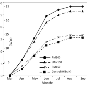 Figure 1. Graph showing average (1998-2009) cumulative NO3-N loss in response to interaction effects of N treatments 