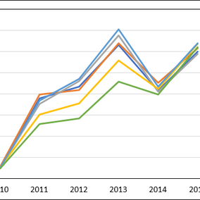 Chart showing row spacing effects on switchgrass yields.