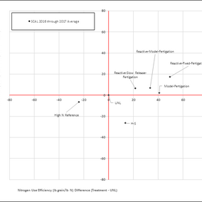 Chart of N research treatments