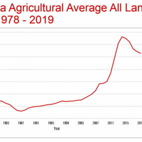Graph of Nebraska Agriucltural Average All Land Values from 1978 to 2019