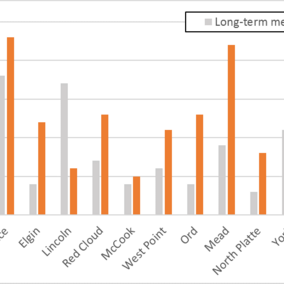 Chart of potential for nitrate-N leaching in spring 2017