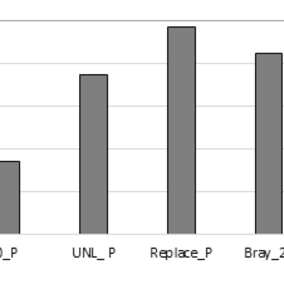 Chart of grain yield (averages for 15 site-years) with five P application practices.