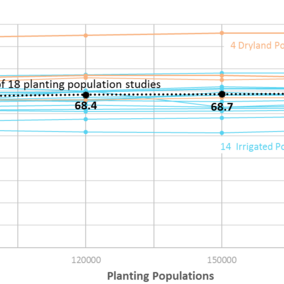 Graph of yields from soybean population study