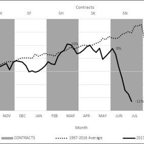 Chart of soybean prices