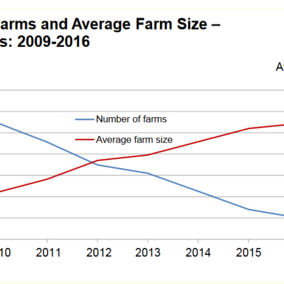 USDA NASS graph of US number of farms and farm size 2009-2016