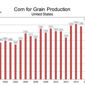 USDA NASS graph of annual US corn yields from 1998-2018