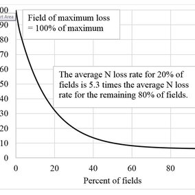 Graph showing hypothetical illustration of variability of N loss.