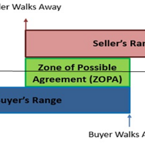 Illustration of negotiation zones leading to ZOPA bargaining range