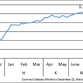 Figure 1. 1996-2016 average price index for the Nearby Chicago corn contract.