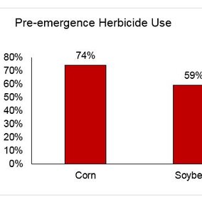 Chart showing percentage use of pre-emergence herbicides among corn and soybean growers