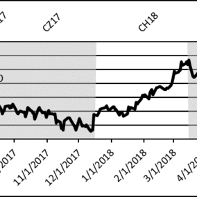 Chart of corn futures prices