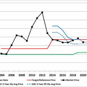 Chart showing corn prices, PLC, and ARC price protection over years