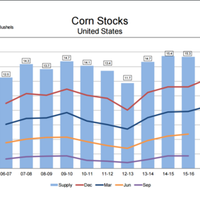 USDA chart of US corn stocks as of 3/1/17