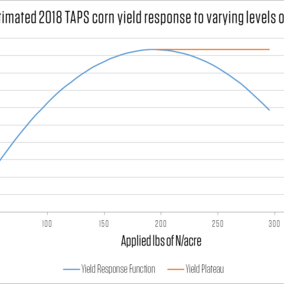 Chart showing corn yield response to various levels of nitrogen fertilizer