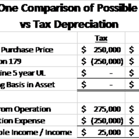 Comparison of using the book and tax depreciation schedules