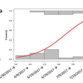 Graph showing level of damage compared with date of dicamba application