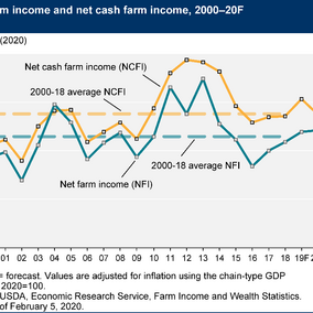 chart showing farm income trends since 2000