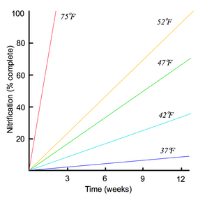 Figure showing reductions in nitrification based on temeprature.