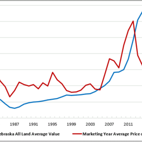 chart showing changes in farm real estate values