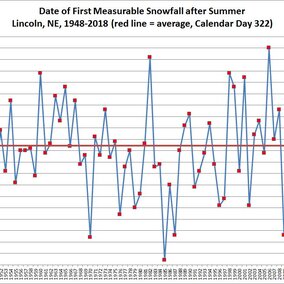 Chart showing date of first snow of the season 1948-2018