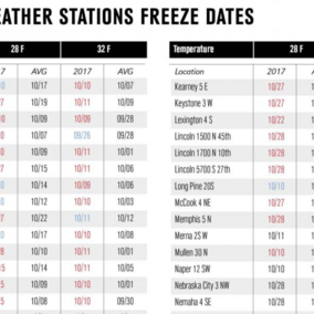 Table of freeze dates and average freeze dates for 2017