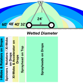 Wetter diameters of various irrigation sprinkler packages