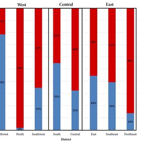 Bar graph showing distribution of lease types across Nebraska regions.