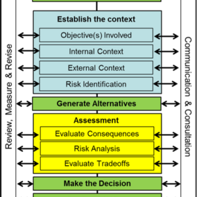 Diagram of process for making smart ag management decisions