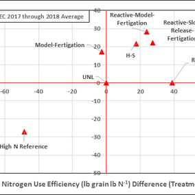 Chart of nitro use efficiency and partial profits