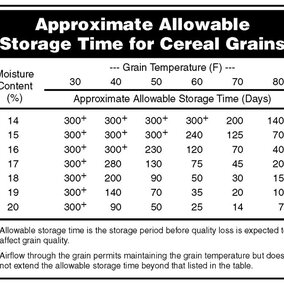 Table of storage times for various tempratures of stored grain.