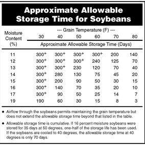 Table of allowable storage times for soybeans at various temperatures