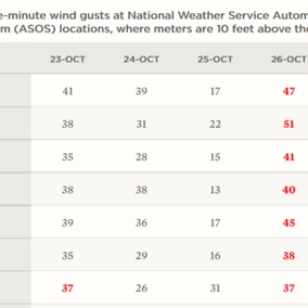 Table of wind gusts in Nebraska