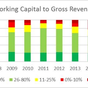 Chart showing farm working capital changes over several years
