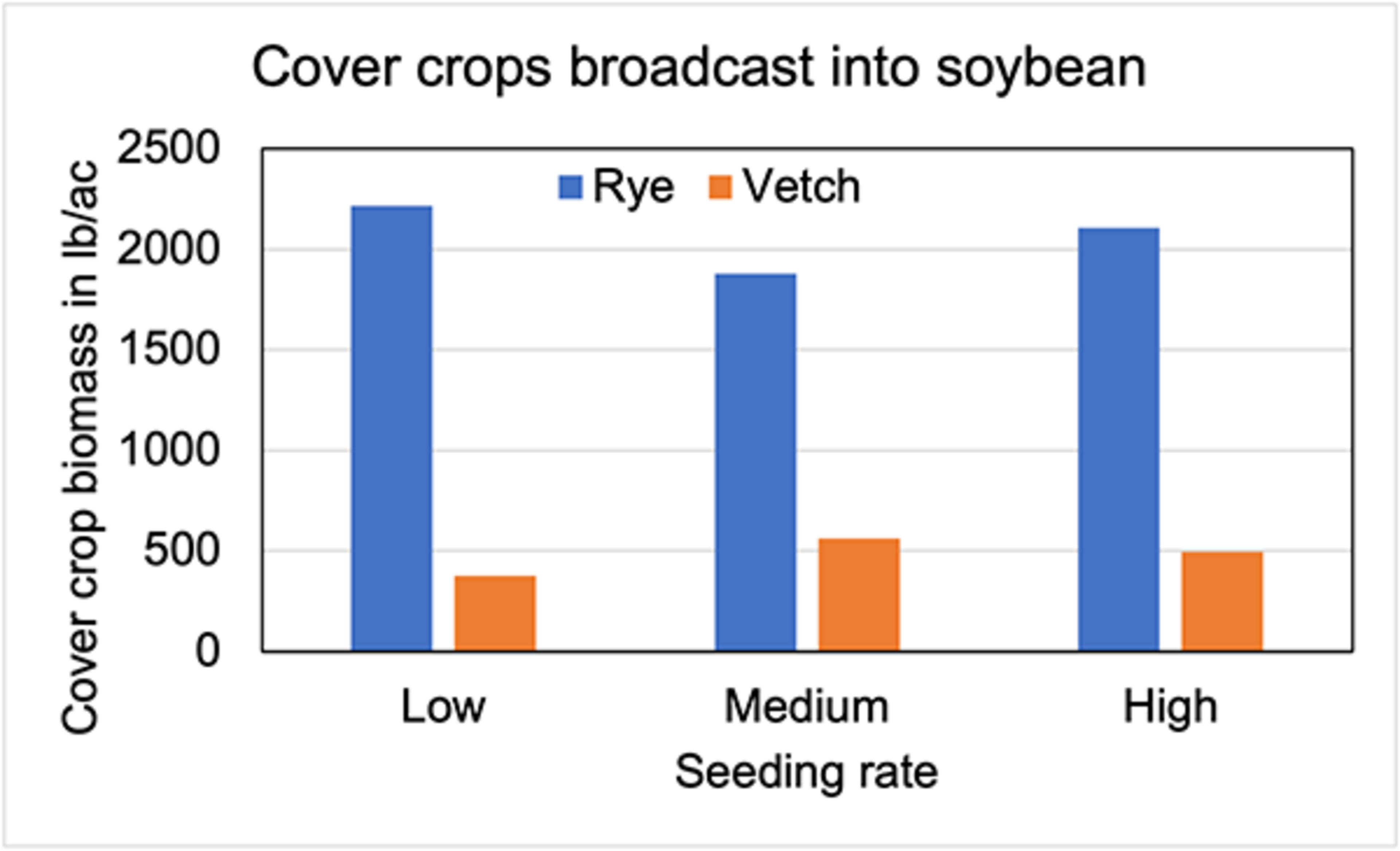 Seeding Rates for Broadcasting Cover Crops Into Late-season Corn and ...
