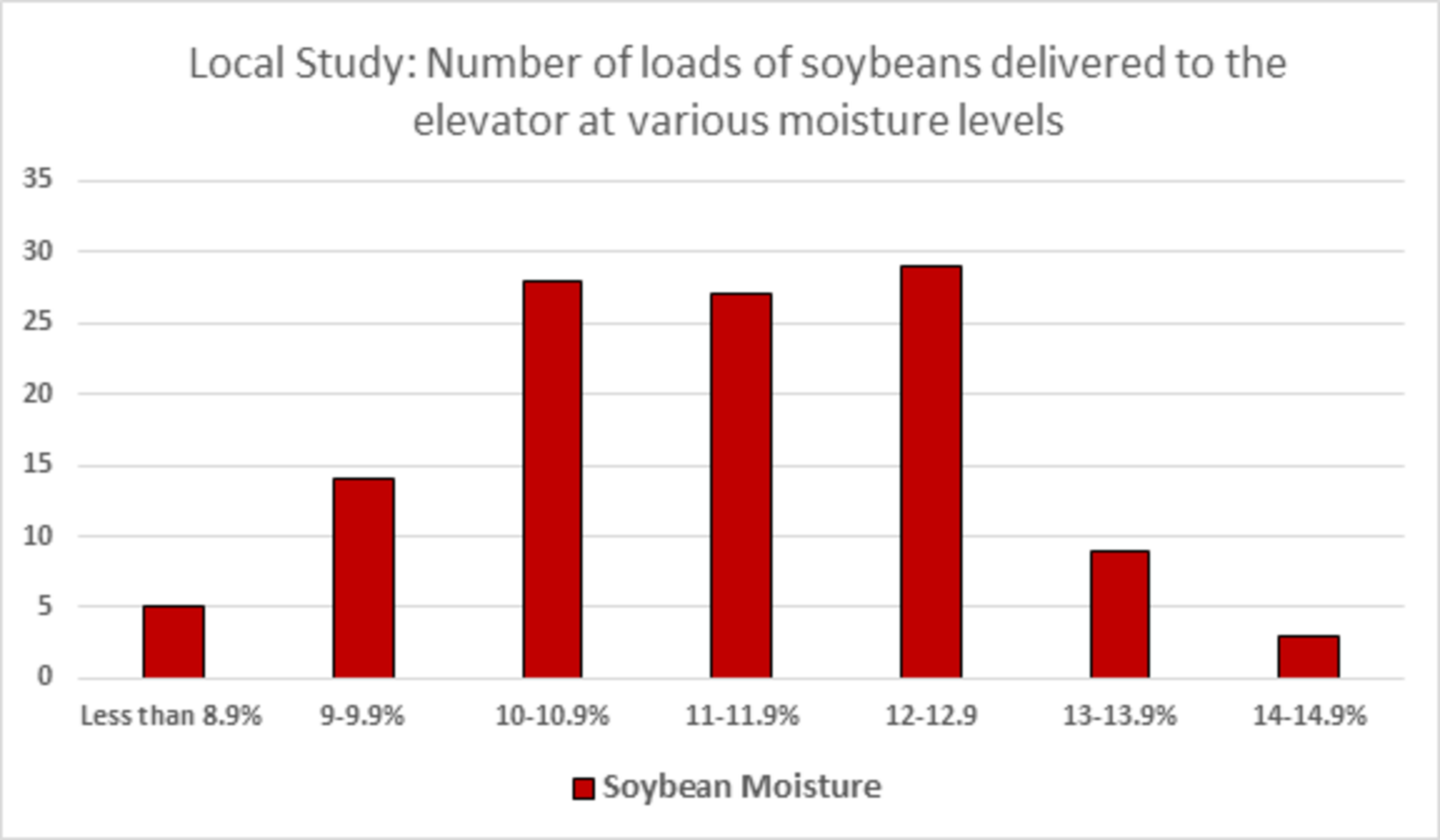 Set Soybean Harvest Goal of 13 Moisture to Aid Profits CropWatch