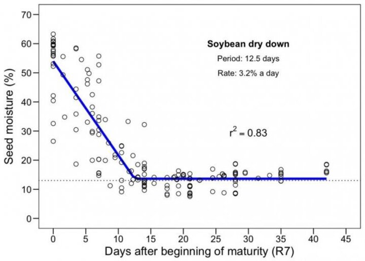 ISU Chart on Dry-down rate of soybeans R7-R8