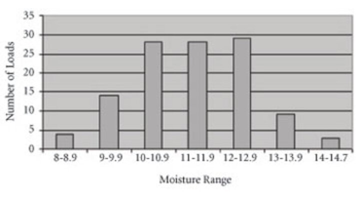 Graph showing frequency of various moisture levels.