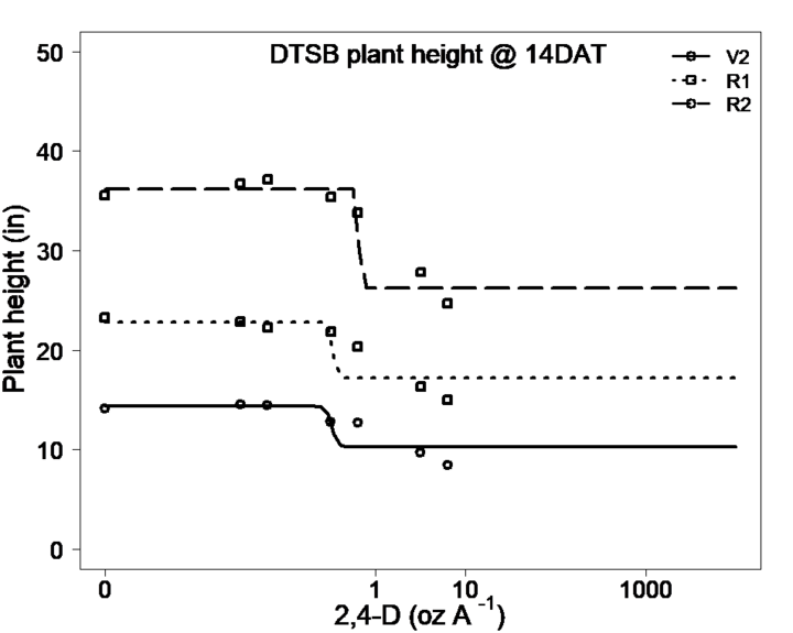 DTSB plant height @ 14DAT