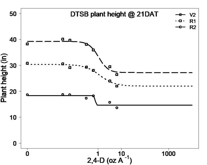 DTSB plant height @ 21DAT