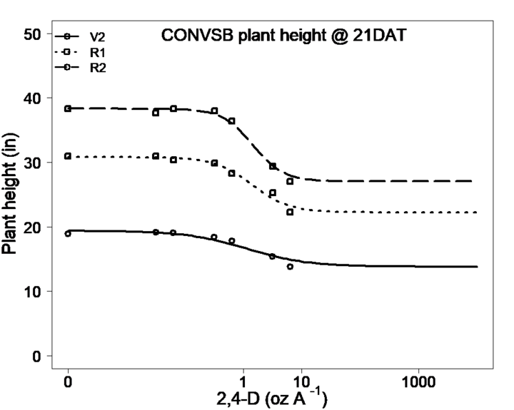 CONVSB plant height @ 21DAT