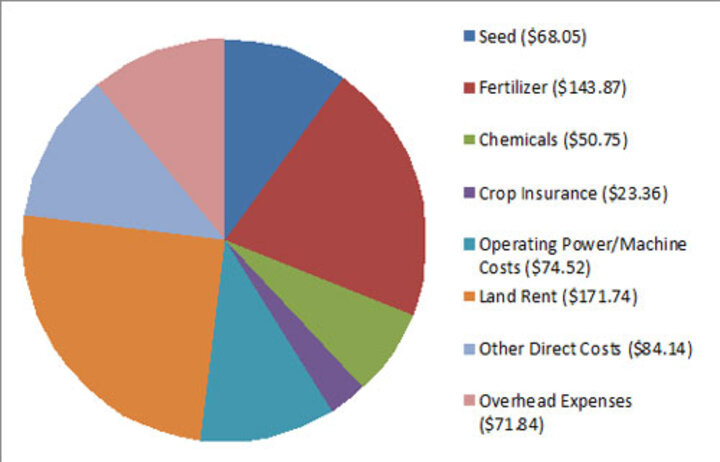 2009 irrigated corn cost of production