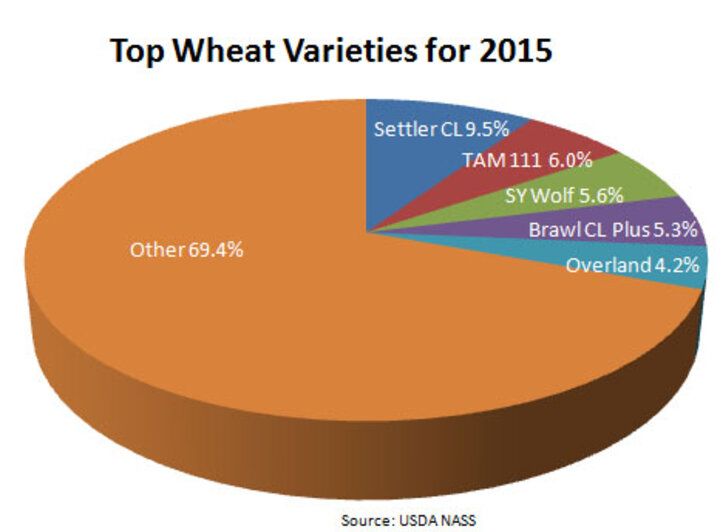 USDA Chart of Top Wheat Varieties for 2015
