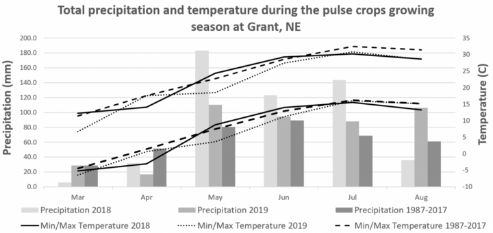 Graph of weather conditions during the 2018-2019 pulse growing season