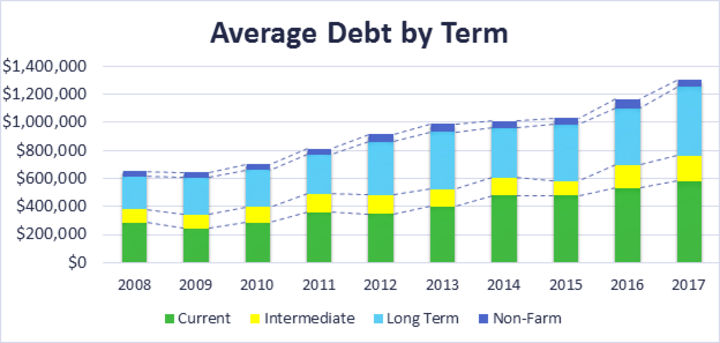 Chart of average debt by term