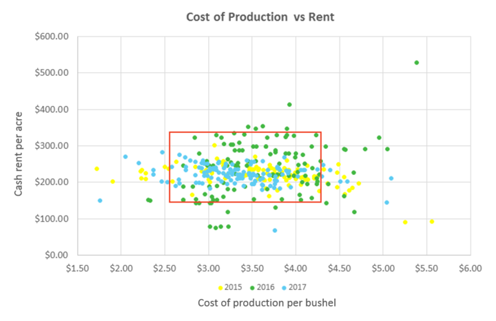 Cost of production data