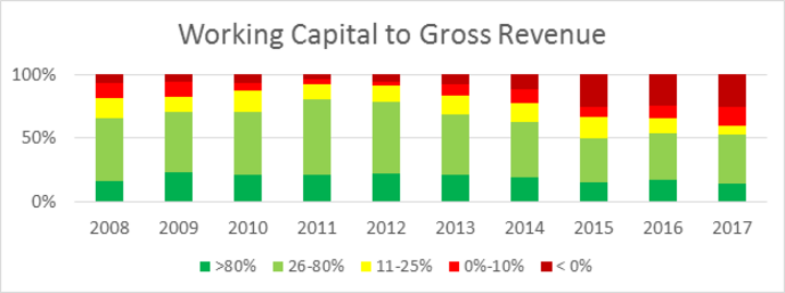 NFBI Chart of working capital to gross revenue