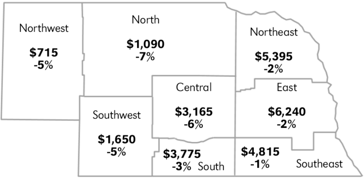 Farm real estate values