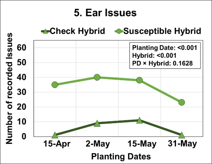 Graph of Effects of four planting dates and two hybrids on ear issues.