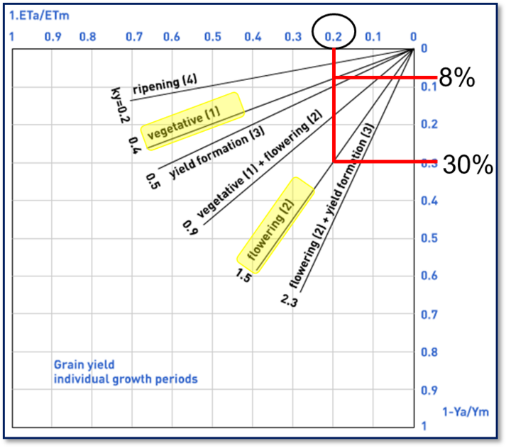 Chart showing effect on yield for various Evapotranspiration levels