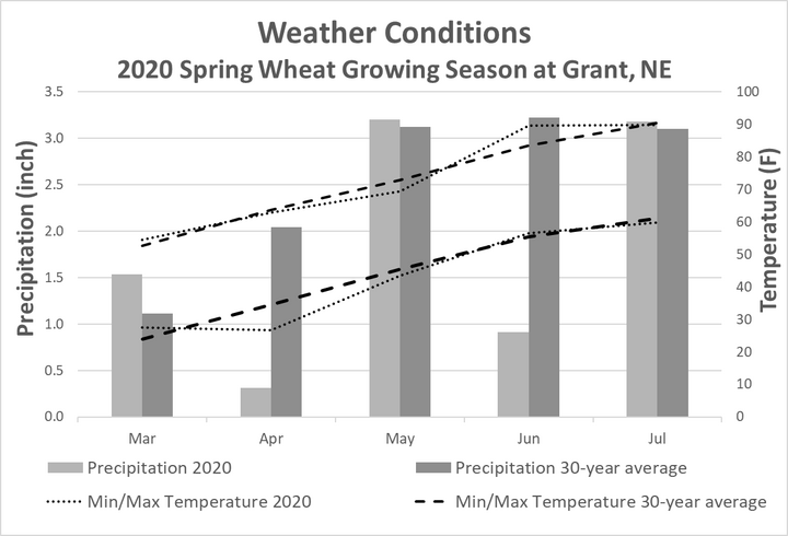 Graph of Monthly precipitation, minimum and maximum air temperatures during the 2020 spring wheat growing season 